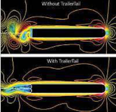 Turbulence at the rear of the trailer is diminished with the installation of a TrailerTail in this computational fluid dynamics diagram.