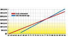 Cumulative Social Security benefits