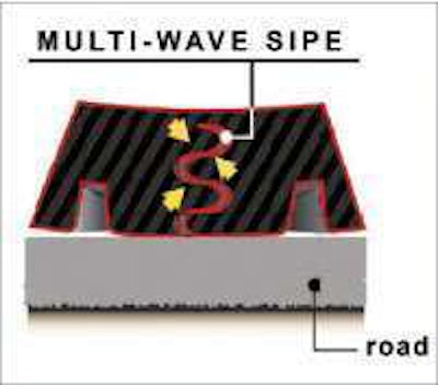 This cross-section shows that the sipe in Toyo tires can take the form of a snake, zig-zagging up from the road. Their sipes can actually grab water and then expel it when the sipe hits the contact patch.