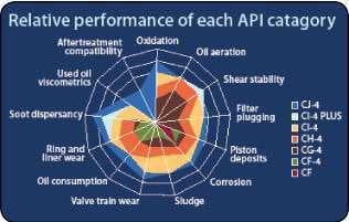 A CJ-4 oil (represented as dark blue), such as Chevron Delo 400, performs better than oils meeting the previous six technical classifications. The farther from the center of the chart the color appears, the stronger that characteristic is.