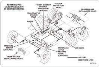 MERITOR WABCO ELECTRONIC STABILITY CONTROL --In addition to components that come with Meritor Wabco’s roll stability system, the company’s Electronic Stability Control also includes steering angle sensor and ESC module that can determine when the tractor is starting to jackknife. It then applies brakes selectively through the active braking valves to straighten the jackknife.