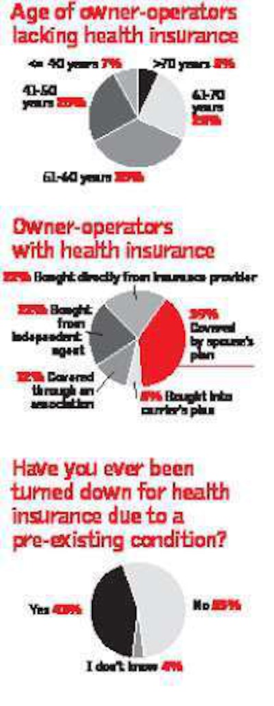 Among the 19 percent of owner-operators without health coverage, the age distribution generally reflects that of all owner-operators. This suggests factors unrelated to age, including costOf the 81 percent of owner-operators who have health coverage, almost four out of 10 are covered by a spouse’s plan. For the rest, the average premium was $570 per month, higher than the $485 nationwide average cost of health insurance in the 35 state-run high-risk pools. However, high-risk pool plans have relatively high deductibles of more than $1,300 on average. and pre-existing conditions, as reasons for lacking health insurance.