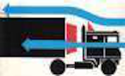 Another version of the Air-Shield combined a similar cab roof fairing with a semi-rectangular device installed on the front of the trailer to guide air straight back from the cab and along the trailer sides.