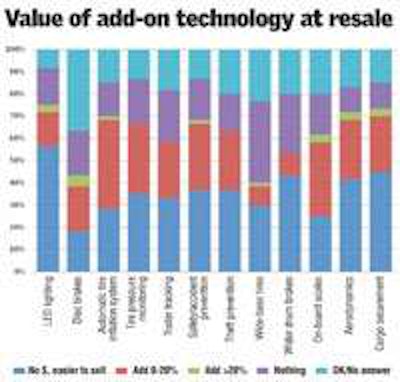 When asked to assess the resale value of spec’ing additional technology, the most common response from trailer buyers is that the features will make the trailer easier to sell, even though the features might not boost the actual value. The respondents were polled for the CK Commercial Vehicle Research 2010 Trailer Study (www.ckcvr.com).