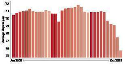 PAYMENTS SPEED UP -- Speed of payment increased significantly in late 2010 as freight demand picked up and brokers worked harder to retain their customers. The days-to-pay average reflects all brokers, shippers, freight-forwarders and manufacturers in Internet Truckstop’s CreditStop database.