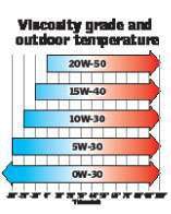 Lighter viscosity oils, such as 5W-30, provide improved cold starting in sub-zero temperature environments while matching heavier oil performance under operating conditions.