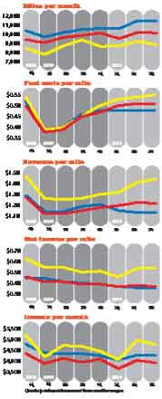 DRY VAN (RED) FLATBED (YELLOW) REEFER (BLUE)