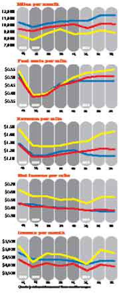 DRY VAN (RED) FLATBED (YELLOW) REEFER (BLUE)