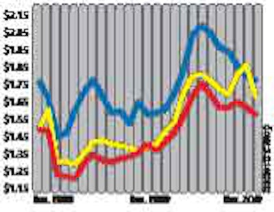 Dry Van - Red, Flatbed - Yellow, Reefer - Blue