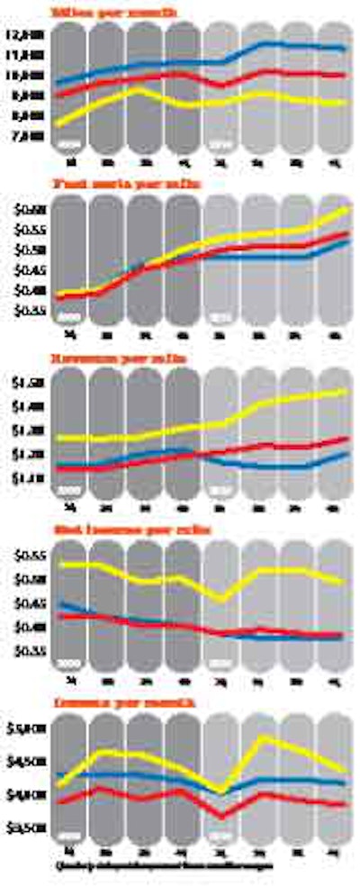 Dry Van - Red, Flatbed - Yellow, Reefer - Blue