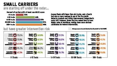 The smallest carriers have higher percentile rankings than large carriers in the five public BASICs. In Fatigued Driving and Unsafe Driving BASICs, average scores were five and 10 percentage points, respectively, above the threshold of 65 (out of 100). In Driver Fitness, the average score was 93%, indicating those small fleets’s violations are worse than 93 percent of all fleets. This suggests small operators need to do a better job of keeping up with driver credentialing, from current medical cards and insurance to proper CDL endorsements. The CSA Industry Report containing this data is available free via transcorefreightsolutions.com. Click CSA Resource Center under the “Resources” menu.