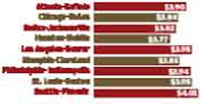 March 7, 2011 lane averages.