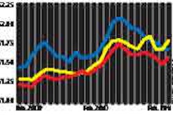 Year starts with rising rates. Rates for the reefer segment remained steady from January to February, while dry van and flatbed rates increased 9 and 10 cents in February, respectively. Dryvan -- red; flatbed -- yellow; reefer -- blue