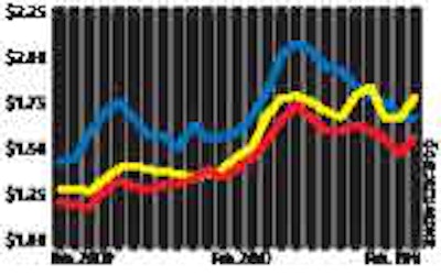 Year starts with rising rates. Rates for the reefer segment remained steady from January to February, while dry van and flatbed rates increased 9 and 10 cents in February, respectively. Dryvan -- red; flatbed -- yellow; reefer -- blue