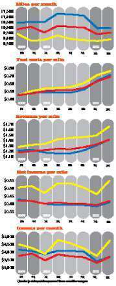 Dry Van - Red, Flatbed - Yellow, Reefer - Blue