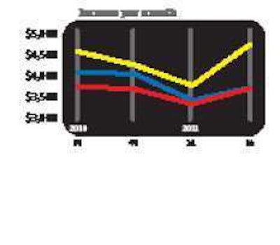FLATBED LEADS PACK Owner-operator net income was stagnant or falling in late 2010 and early 2011, according to averages from clients with owner-operator financial services provider ATBS. Flatbed earnings rose markedly in the second quarter. Because much of that segment’s capacity was wiped out early in the recession, increased demand from governmental stimulus spending and elsewhere produced strong rate increases, says ATBS President Todd Amen.