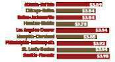 FUEL SURCHARGE INDEX (www.FuelSurchargeIndex.org) prices are collected daily from more than 5,500 truck stops and averaged along specific routes.