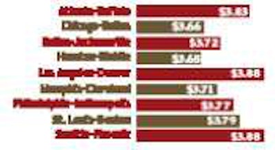 FUEL SURCHARGE INDEX (www.FuelSurchargeIndex.org) prices are collected daily from more than 5,500 truck stops and averaged along specific routes.