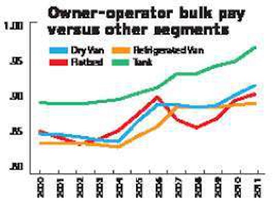 Owner-operator per-mile average pay for tank operations, even factoring in more deadheading, exceeds that for van, reefer and flatbed, according to the National Transportation Institute’s annual Survey of Driver Wages. Over 11 years, tank pay rose 7 cents per mile, as opposed to 5 or 6 cents in the other applications. Additionally, tank operators escaped the stagnant or falling pay that affected other applications during the recession, says Gordon Klemp, NTI principal. Miller Transporters’ Eric Hanson says that, since mid-2010, tank freight rates and volumes have been increasing.