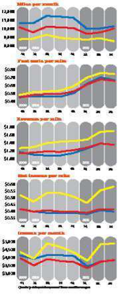 DRY VAN -- red FLATBED-- yellow REEFER -- blue