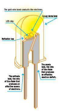 When a voltage is applied, electrons cross over from the cathode to the anode and produce light. Unlike incandescent bulbs, which produce a wide range of light frequencies, most of them invisible, LEDs can be engineered to produce light in specific frequencies, which we see as colors.