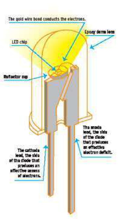When a voltage is applied, electrons cross over from the cathode to the anode and produce light. Unlike incandescent bulbs, which produce a wide range of light frequencies, most of them invisible, LEDs can be engineered to produce light in specific frequencies, which we see as colors.