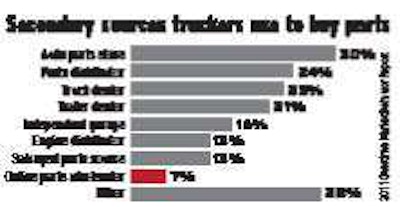 Dealers and parts distributors are the primary parts sources used by more than 80 percent of owner-operators. However, online vendors have established a foothold as a secondary source for parts they install themselves.