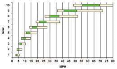 (White) Lower Operating RPM (1050) (Green) Cruise RPM (1200-1500) (White) Upper Operating RPM (2100)
