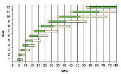 (White) Lower Operating RPM (1000) (Green) Cruise RPM (1050-1500) (White) Upper Operating RPM (2100)