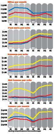 DRY VAN -- red FLATBED-- yellow REEFER -- blue