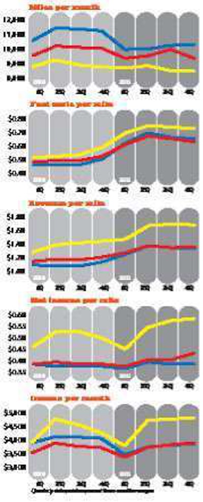DRY VAN -- red FLATBED-- yellow REEFER -- blue