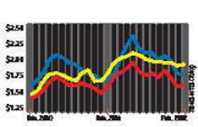 DRY VAN -- red FLATBED-- yellow REEFER -- blue