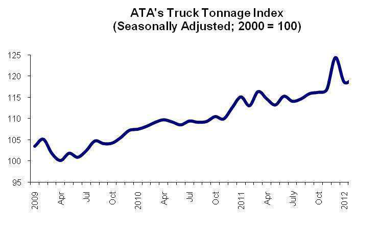 Ata Truck Tonnage Index