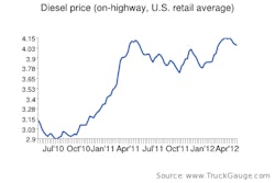 Diesel Chart