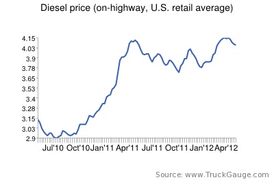 Diesel Chart