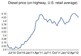 Diesel Chart1 E1337087659144