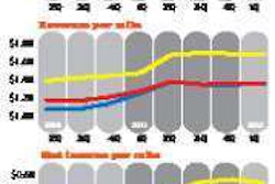 DRY VAN -- red FLATBED-- yellow REEFER -- blue