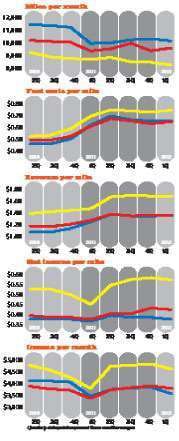 DRY VAN -- red FLATBED-- yellow REEFER -- blue