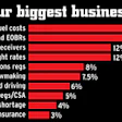 We published a series of reports and related stories on the top five problems ranked in this list by Overdrive readers in August of 2012. Find the main reports via the following links. 1) Fuel prices. 2) Hours and EOBRs. 3) Detention. 4) Freight rates. 5) Equipment costs / emissions regs.