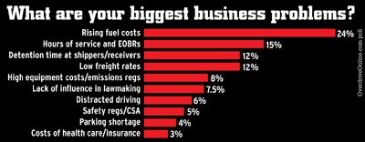 Overdrive published a series of reports and related stories on the top five problems ranked in this list by readers in August of 2012. Find the main reports via the following links. 1) Fuel prices. 2) Hours and EOBRs. 3) Uncompensated detention. 4) Freight rates. 5) Equipment costs / emissions regs.