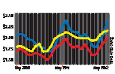 DRY VAN -Red FLATBED –Yellow REEFER –Blue