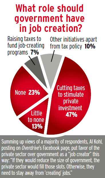 Job Creation Poll, September 2012
