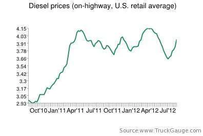 Fuel Price Chart