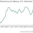 Diesel Prices