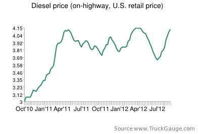 Diesel Prices