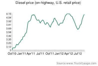 Diesel Prices