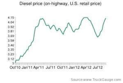 Diesel Prices1