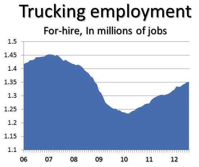Trucking Jobs August 2012 Numbers