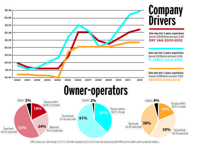2012 pay chart, owner-operators and drivers by segment