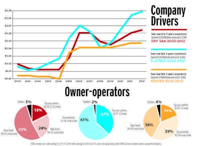 Pay Chart Owner Operators And Drivers